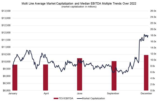 Multi Line Average Market Capitalization and Median trends over 2022 chart