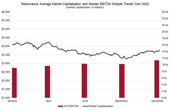 Reinsurance Average Market Capitalization and Median trends over 2022 chart
