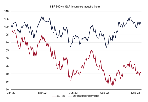 S&P 500 vs. S&P Insurance Industry Index 2022