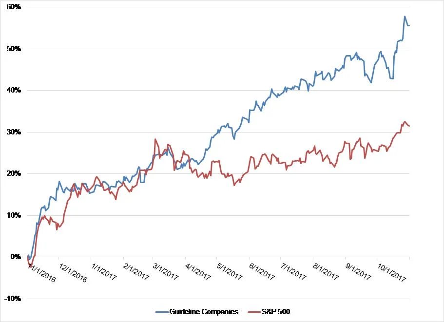 Industry Group Stock Returns - Balcombe 2017