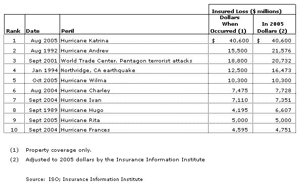 U.S. Catastrophic Losses