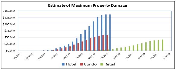 Estimate of Maximum Property Damage 2016