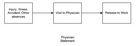 RTW Process