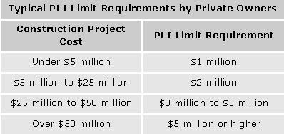 Typical PLI LImit Requirements by Private Owners