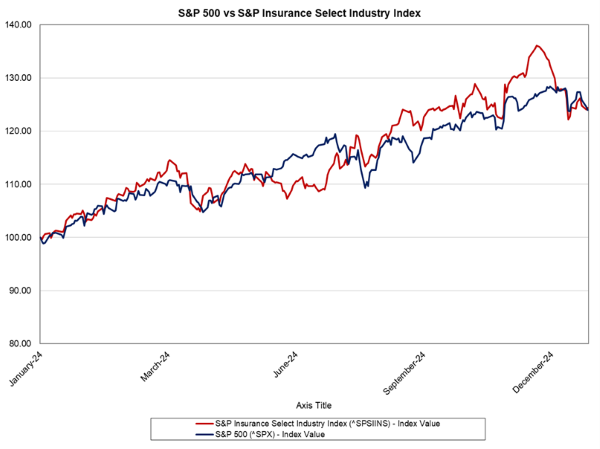 line graph showing S&P 500 vs S&P Insurance Select Industry Index