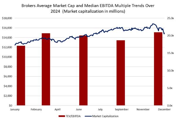 bar chart and line graph showing Brokers Average Market Cap and Median EBITDA Multiple Trends Over 2024