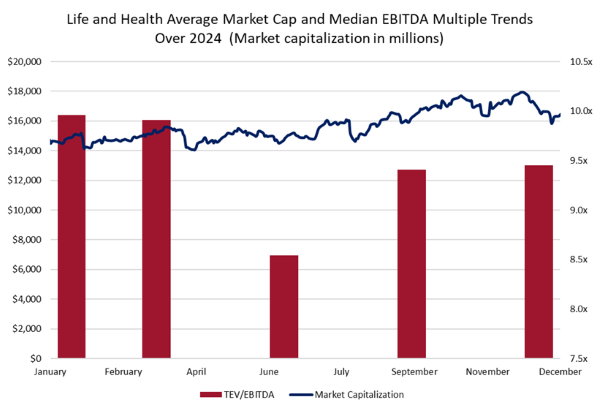 bar chart and line graph showing Life and Health Average Market Cap and Median EBITDA Multiple Trends over 2024