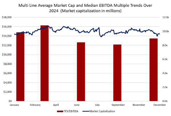 bar chart and line graph showing Multi Line Average Market Cap and Median EBITDA Multiple Trends over 2024