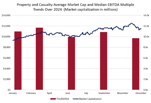 bar chart and line graph showing Property and Casualty Average Market Cap and Median EBITDA Multiple Trends Over 2024