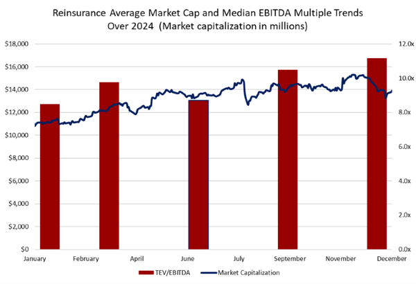 bar chart and line graph showing Reinsurance Average Market Cap and Median EBITDA Multiple Trends Over 2024