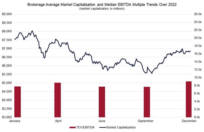 Brokerage Average Market Capitalization and Median trends over 2022 chart