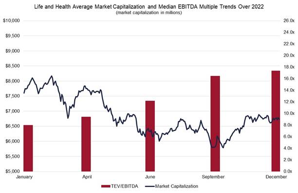 Life and Health Average Market Capitalization and Median trends over 2022 chart