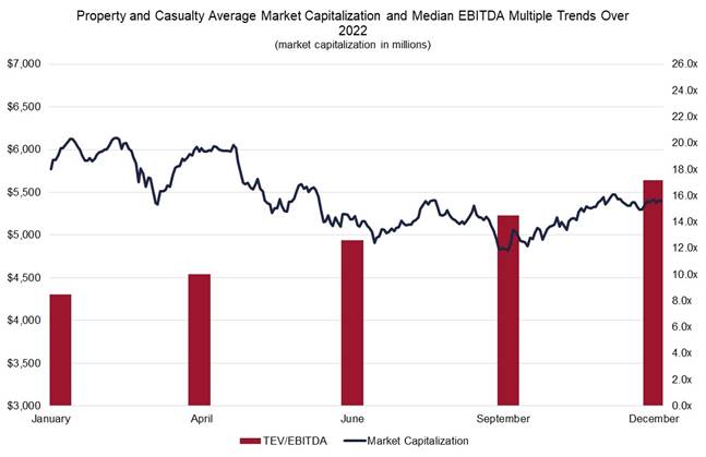 Property and Casualty Average Market Capitalization and Median trends over 2022 chart