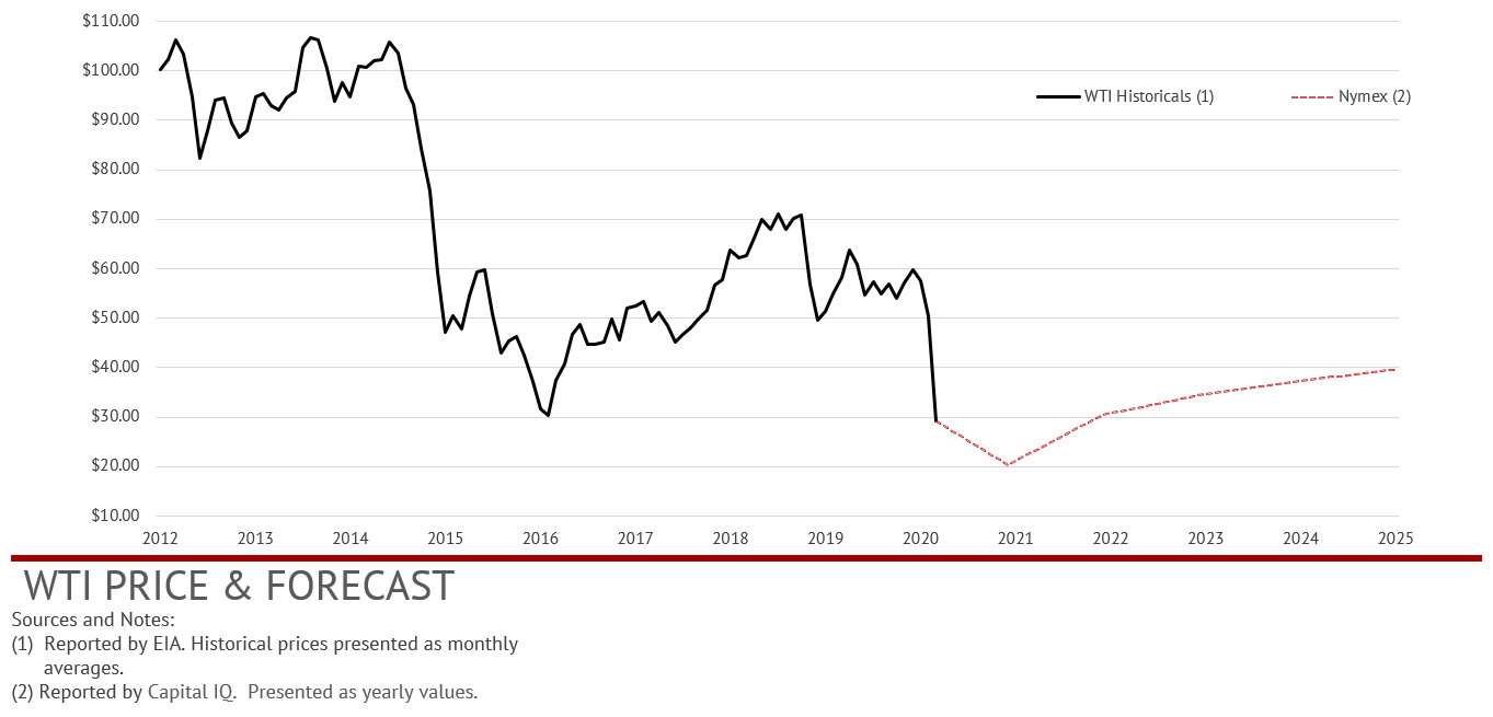 WTI Price and Forecast for 2012-2025
                                Graph