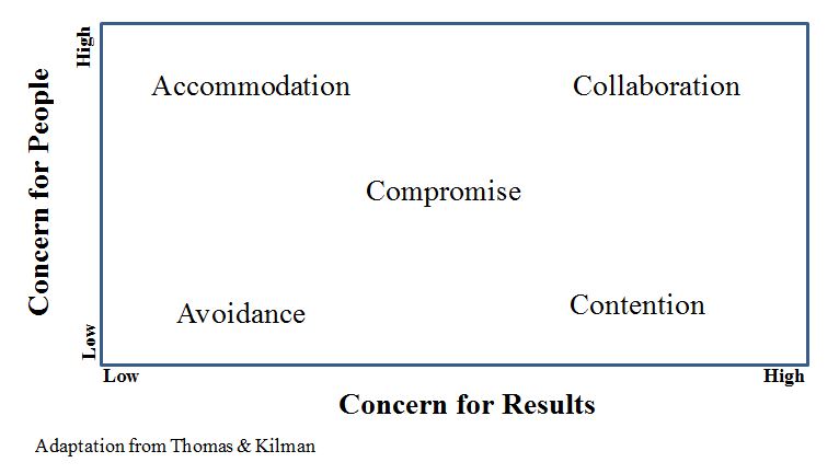 Alternative Responses to Conflict