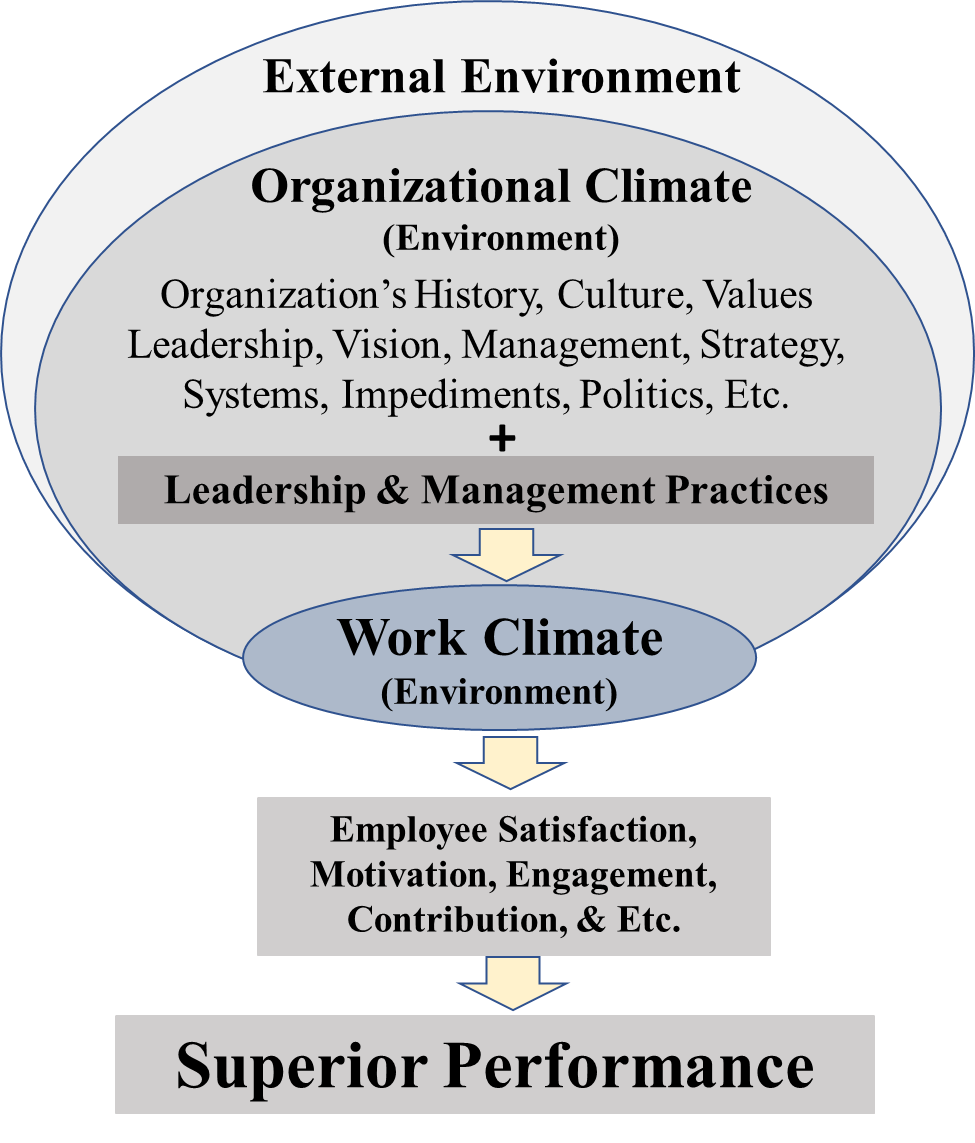 Climate (Work Environment) Factors Influencing Motivation and Behavior - Furst - September 2019
