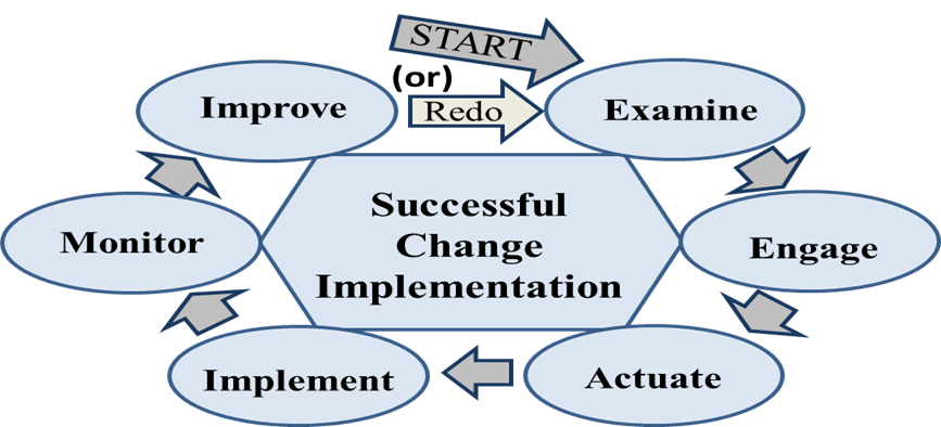 Key Change Initiative Elements