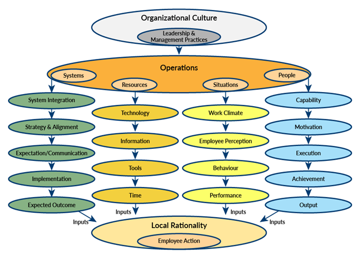 Furst Organizational Culture Flowchart