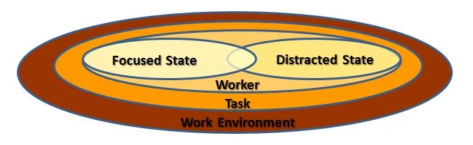 Performance and Worker's State of Mind