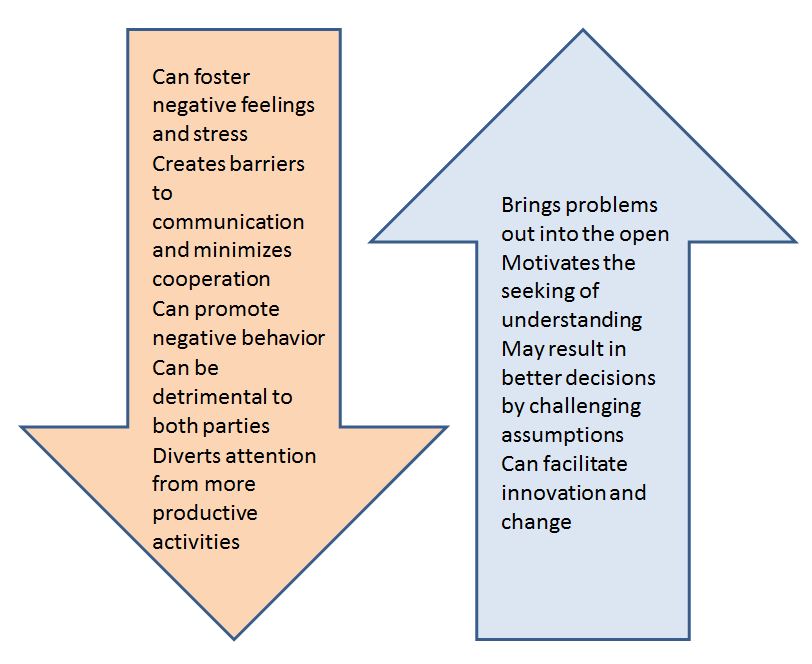 Positive and Negative Consequences of Conflict