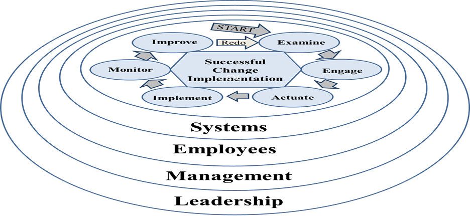 Steps To Sustain Change Improvements