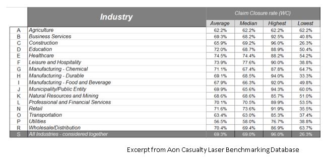 Claim Closure Rate