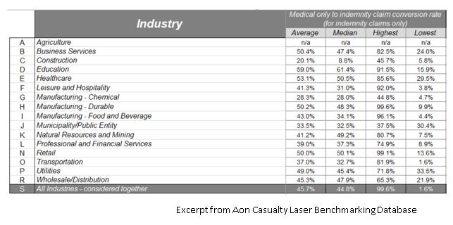Med Only to Indemnity Conversion