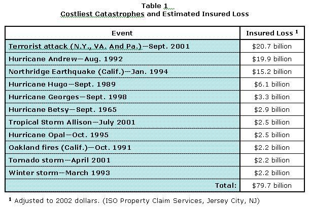 Costliest Catastrophies and Estimated Insured Loss
