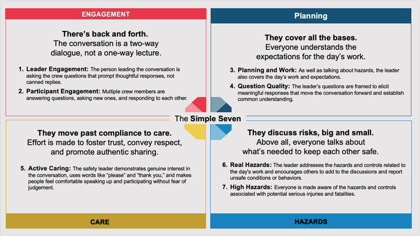 Simple Seven graphic showing four segments: Engagement, Planning, Care, and Hazards
