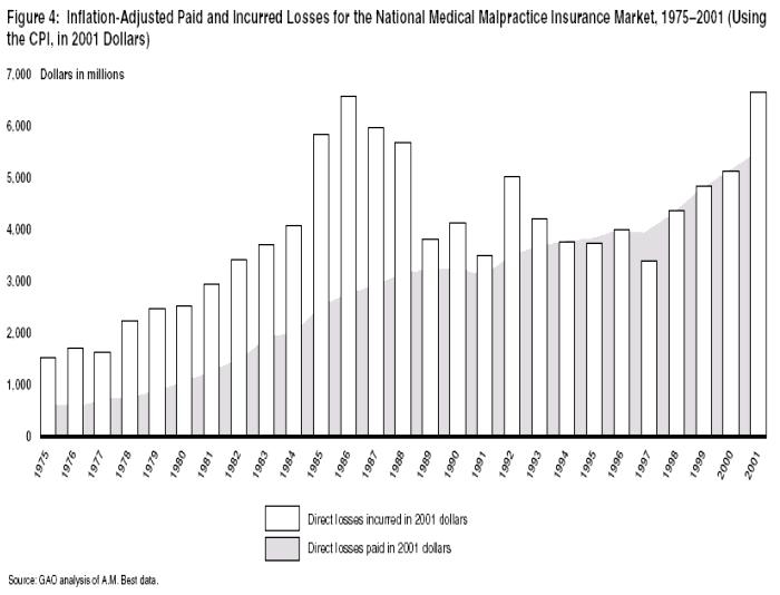 A bar graph from 1975 to 2001