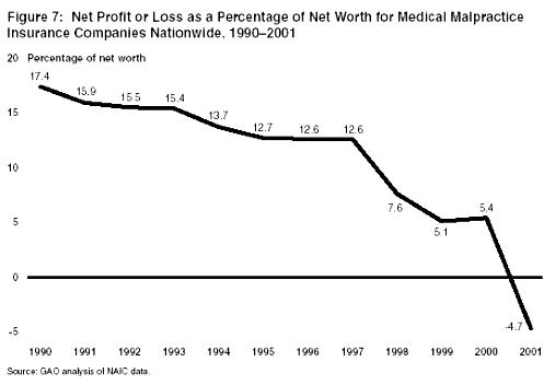 A decreasing line graph from 1990 to 2001