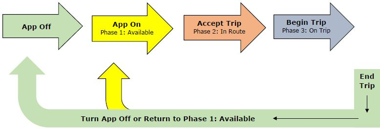 Three Phases of Ridesharing - Olson - October 2018
