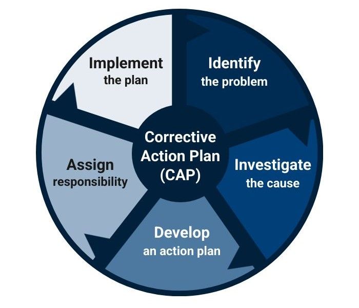 graphic of a Corrective Action Plan (CAP), including Identify, Investigate, Develop, Assign, and Implement