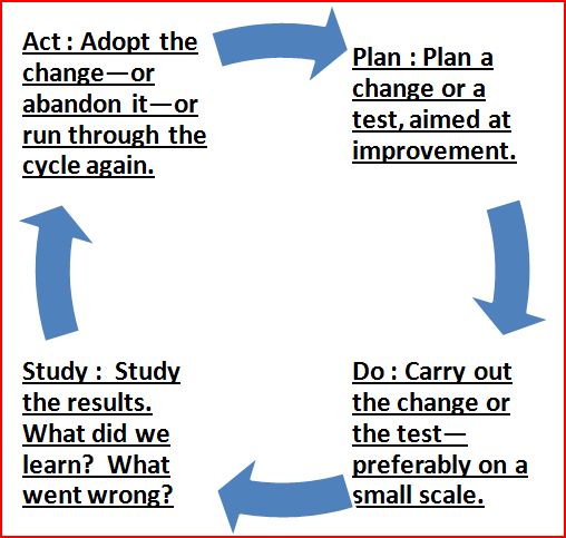 PDSA Cycle
