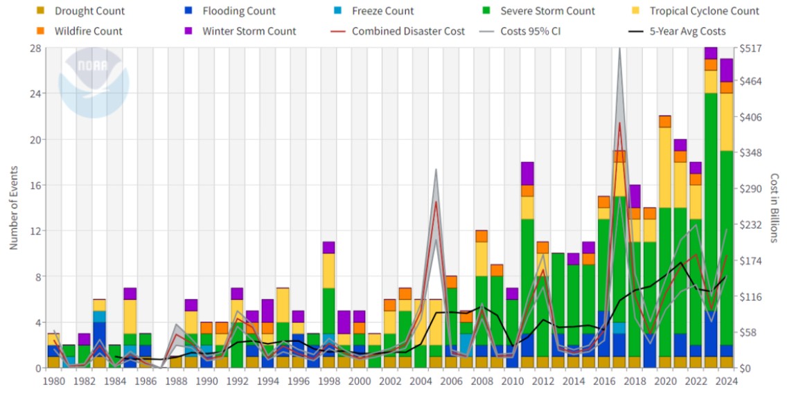 Multicolor bar and line chart showing United States billion-dollar catastrophe events from 1980-2024.