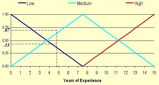 Agent years of experience—Low, Medium, High