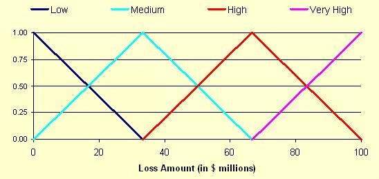 Potential Loss Amount—Low, Medium, High, Very High