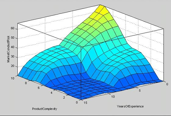 expected loss as a function of Growth Rate and Product Complexity